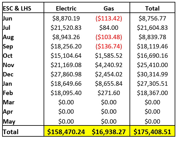 LISD Energy Savings chart.