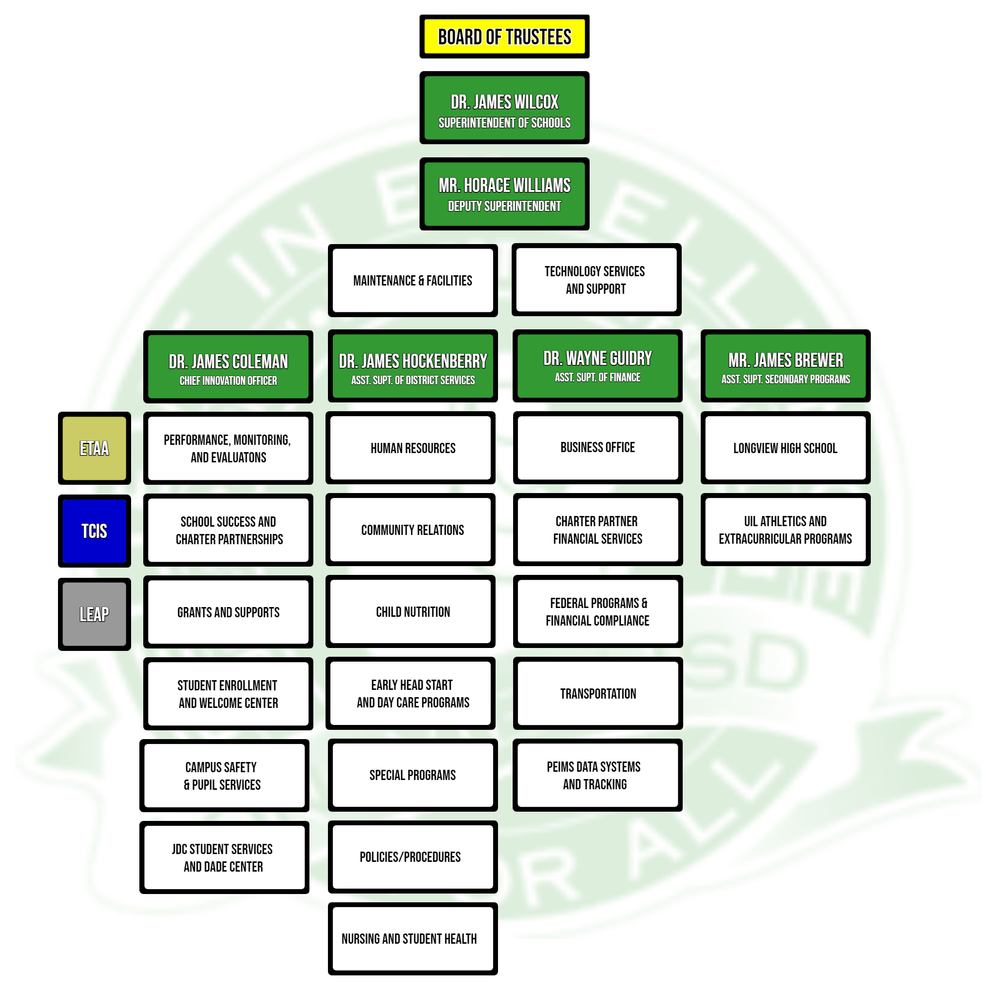 Current organization chart for the Longview ISD administration.